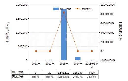 2011-2015年9月中國(guó)混合碳酸稀土(HS28469048)出口總額及增速統(tǒng)計(jì)